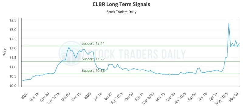 CLBR Long Term Analysis for May 6 2025