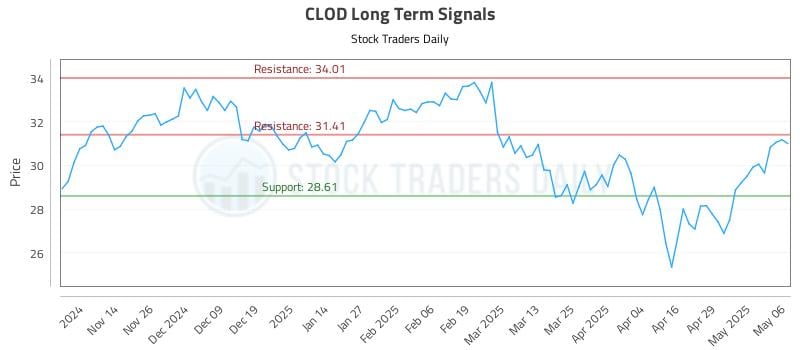 CLOD Long Term Analysis for May 6 2025