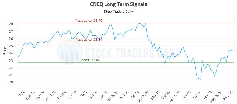 CNEQ Long Term Analysis for May 6 2025