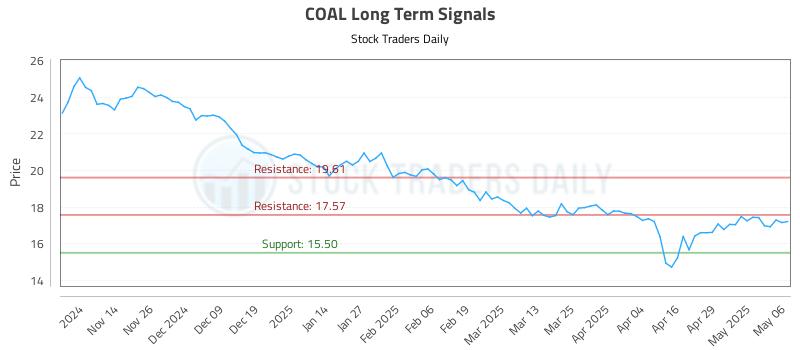 COAL Long Term Analysis for May 6 2025