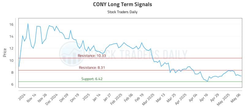 CONY Long Term Analysis for May 6 2025 CONY Long Term Analysis for May 6 2025
