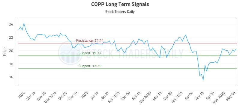 COPP Long Term Analysis for May 6 2025 COPP Long Term Analysis for May 6 2025