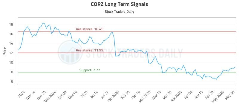CORZ Long Term Analysis for May 6 2025 CORZ Long Term Analysis for May 6 2025