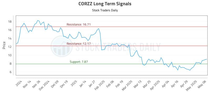 CORZZ Long Term Analysis for May 6 2025 CORZZ Long Term Analysis for May 6 2025