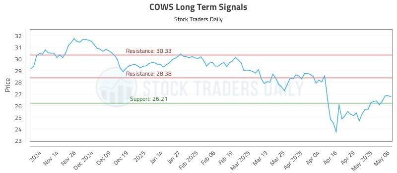 COWS Long Term Analysis for May 6 2025 COWS Long Term Analysis for May 6 2025