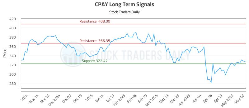 CPAY Long Term Analysis for May 6 2025 CPAY Long Term Analysis for May 6 2025