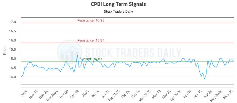 CPBI Long Term Analysis for May 6 2025 CPBI Long Term Analysis for May 6 2025