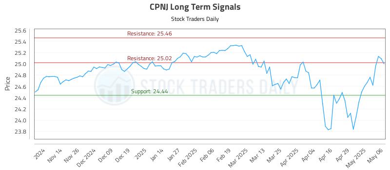 CPNJ Long Term Analysis for May 6 2025 CPNJ Long Term Analysis for May 6 2025