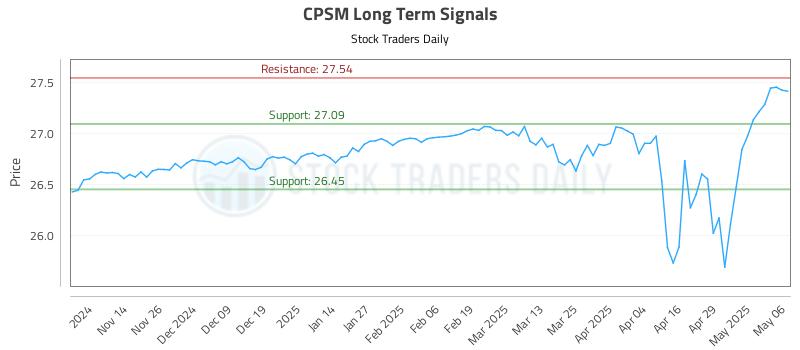 CPSM Long Term Analysis for May 6 2025 CPSM Long Term Analysis for May 6 2025