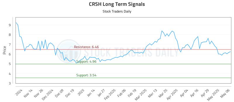 CRSH Long Term Analysis for May 6 2025 CRSH Long Term Analysis for May 6 2025