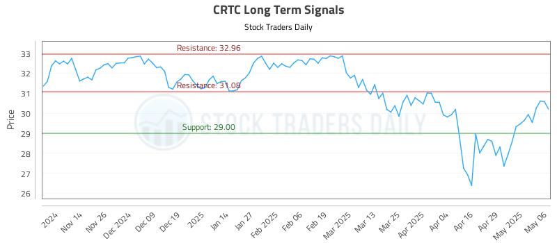 CRTC Long Term Analysis for May 6 2025