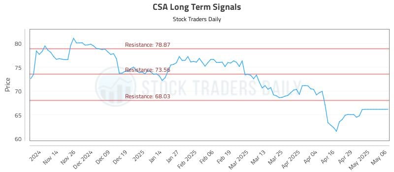 CSA Long Term Analysis for May 6 2025 CSA Long Term Analysis for May 6 2025