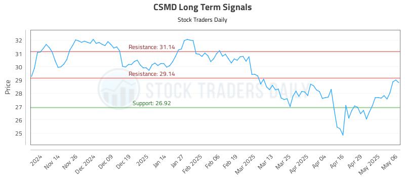 CSMD Long Term Analysis for May 6 2025 CSMD Long Term Analysis for May 6 2025