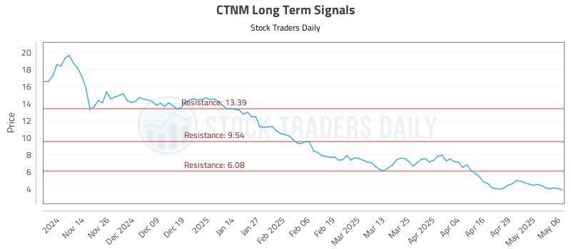 CTNM Long Term Analysis for May 6 2025 CTNM Long Term Analysis for May 6 2025