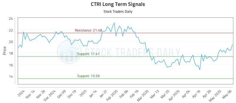 CTRI Long Term Analysis for May 6 2025 CTRI Long Term Analysis for May 6 2025