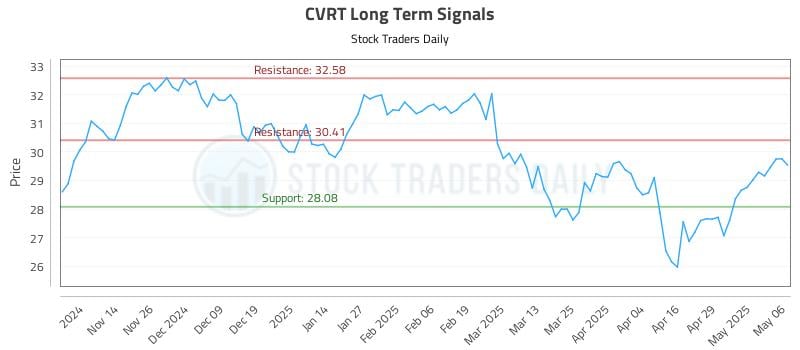 CVRT Long Term Analysis for May 6 2025 CVRT Long Term Analysis for May 6 2025