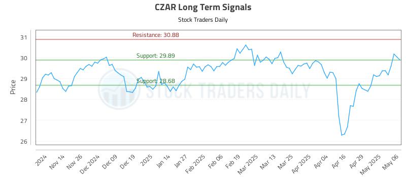 CZAR Long Term Analysis for May 6 2025 CZAR Long Term Analysis for May 6 2025