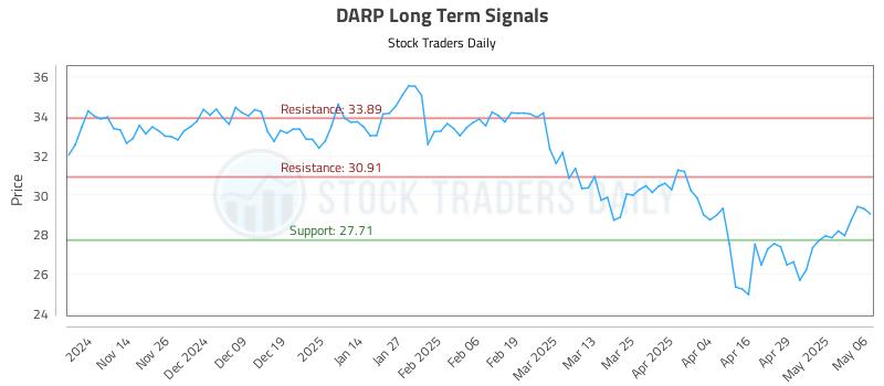 DARP Long Term Analysis for May 6 2025 DARP Long Term Analysis for May 6 2025