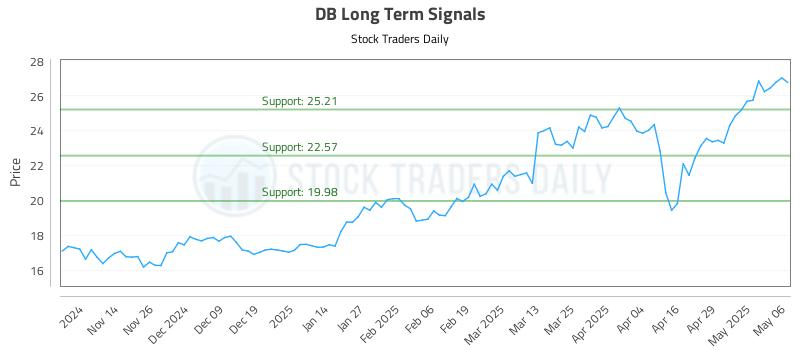 DB Long Term Analysis for May 6 2025