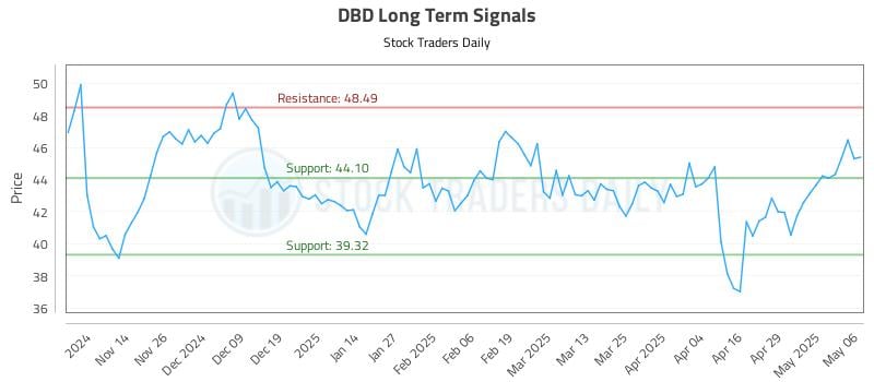 DBD Long Term Analysis for May 6 2025