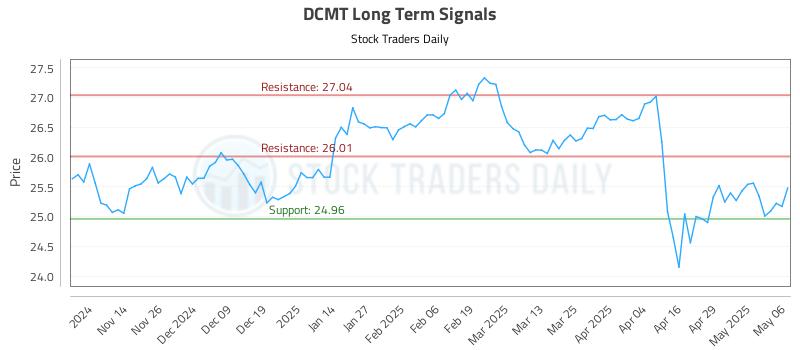 DCMT Long Term Analysis for May 6 2025