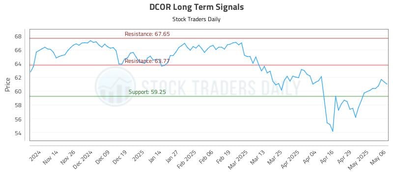 DCOR Long Term Analysis for May 6 2025