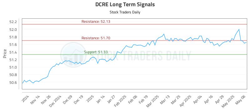DCRE Long Term Analysis for May 6 2025 DCRE Long Term Analysis for May 6 2025