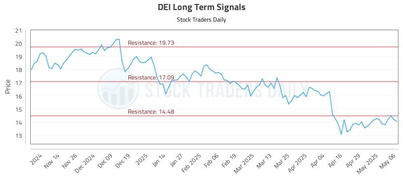 DEI Long Term Analysis for May 6 2025 DEI Long Term Analysis for May 6 2025