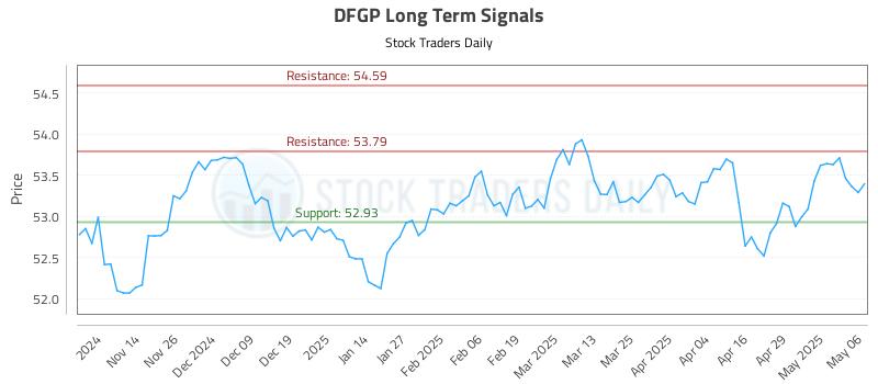 DFGP Long Term Analysis for May 6 2025 DFGP Long Term Analysis for May 6 2025