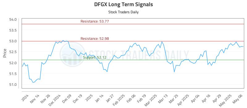 DFGX Long Term Analysis for May 6 2025 DFGX Long Term Analysis for May 6 2025