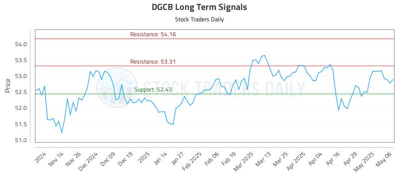 DGCB Long Term Analysis for May 6 2025 DGCB Long Term Analysis for May 6 2025