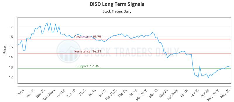 DISO Long Term Analysis for May 6 2025 DISO Long Term Analysis for May 6 2025
