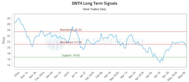 DNTH Long Term Analysis for May 6 2025 DNTH Long Term Analysis for May 6 2025