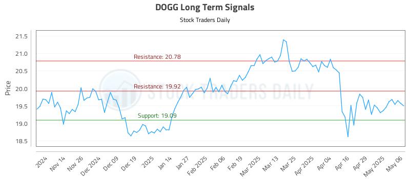 DOGG Long Term Analysis for May 6 2025