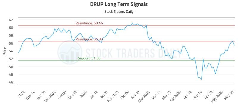 DRUP Long Term Analysis for May 6 2025 DRUP Long Term Analysis for May 6 2025