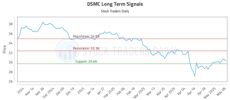 DSMC Long Term Analysis for May 6 2025 DSMC Long Term Analysis for May 6 2025