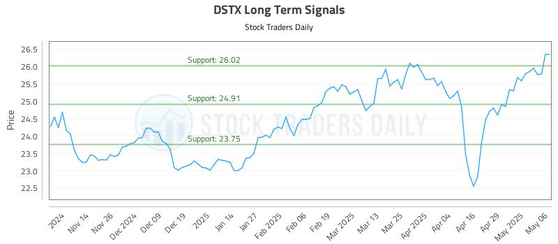 DSTX Long Term Analysis for May 6 2025 DSTX Long Term Analysis for May 6 2025