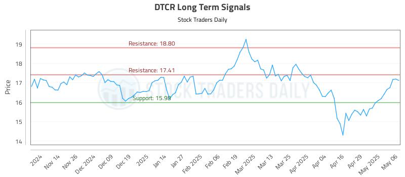 DTCR Long Term Analysis for May 6 2025 DTCR Long Term Analysis for May 6 2025