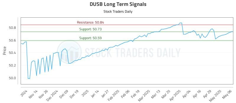 DUSB Long Term Analysis for May 6 2025 DUSB Long Term Analysis for May 6 2025
