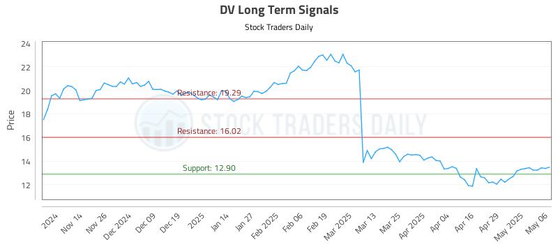 DV Long Term Analysis for May 6 2025 DV Long Term Analysis for May 6 2025
