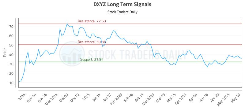 DXYZ Long Term Analysis for May 6 2025 DXYZ Long Term Analysis for May 6 2025