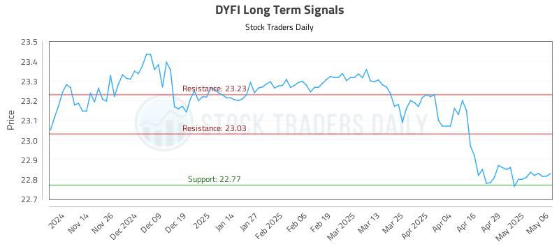 DYFI Long Term Analysis for May 6 2025