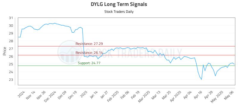 DYLG Long Term Analysis for May 6 2025