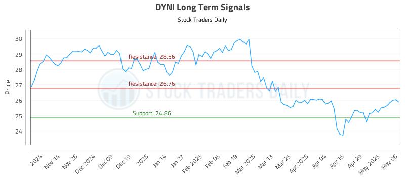 DYNI Long Term Analysis for May 6 2025