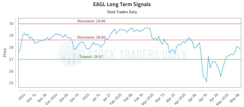 EAGL Long Term Analysis for May 6 2025