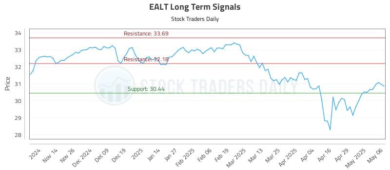 EALT Long Term Analysis for May 6 2025 EALT Long Term Analysis for May 6 2025