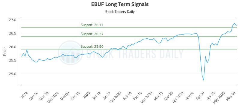 EBUF Long Term Analysis for May 6 2025 EBUF Long Term Analysis for May 6 2025