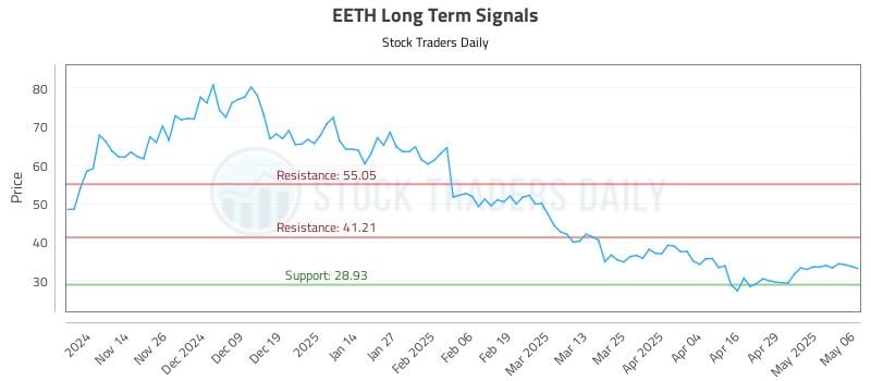 EETH Long Term Analysis for May 6 2025 EETH Long Term Analysis for May 6 2025