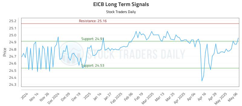 EICB Long Term Analysis for May 6 2025 EICB Long Term Analysis for May 6 2025