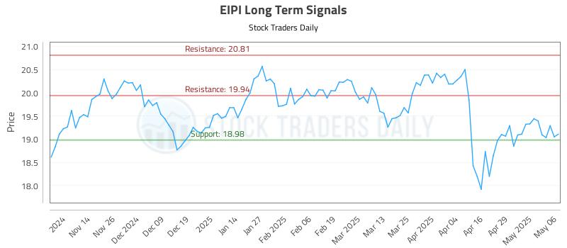 EIPI Long Term Analysis for May 6 2025 EIPI Long Term Analysis for May 6 2025